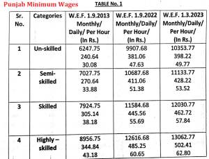 Punjab Minimum Wages effective from 01 March 2023