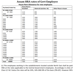 HRA allowance in Assam for Govt Employee in various cities